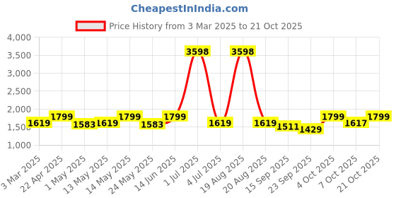 myntra.com myntra elegant homes Myntra Elegant HomesSet Of 7 Tan & Green Printed Table & Chair Covers myntra elegant homes Price History Graph from 3 Mar 2025 to 19 Oct 2025