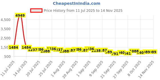 myntra.com myntra elegant homes Myntra Elegant Pink Floral Printed AC Room 350 GSM Double Bed Comforter myntra elegant homes Price History Graph from 11 Jul 2025 to 14 Nov 2025