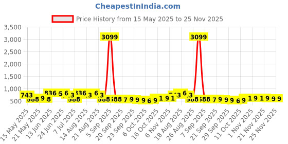 myntra.com myntra elegant homes Myntra Elegant Silver-Toned Stainless Steel Towel Rod With Adjustable Hooks myntra elegant homes Price History Graph from 15 May 2025 to 25 Nov 2025