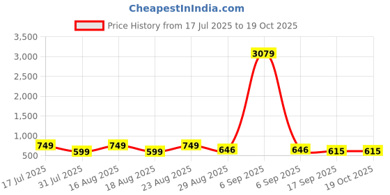 myntra.com myntra elegant homes Myntra Elegant White & Beige Floral 210 TC Pure Cotton Queen Bedsheet Set 2.74 m X 2.20 m myntra elegant homes Price History Graph from 17 Jul 2025 to 19 Oct 2025
