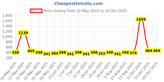 myntra.com myntra elegant homes Myntra Elegant White & Beige Striped Anti Skid Doormat myntra elegant homes Price History Graph from 10 May 2025 to 20 Oct 2025