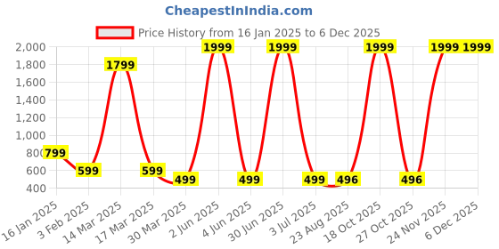 myntra.com MYO2 Ankle Length Slim Fit Sports Tights myo2 Price History Graph from 16 Jan 2025 to 4 Dec 2025