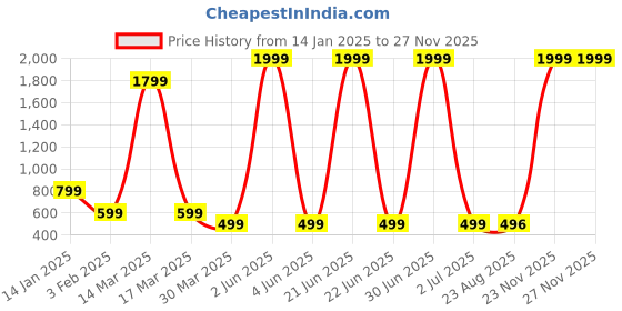 myntra.com MYO2 High-Rise Slim-Fit Tights myo2 Price History Graph from 14 Jan 2025 to 26 Nov 2025