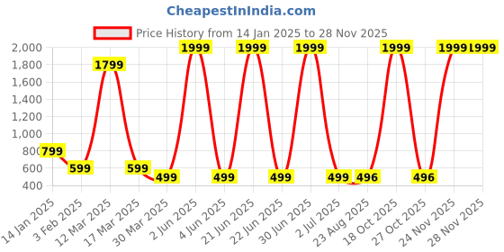 myntra.com MYO2 High-Rise Slim-Fit Tights myo2 Price History Graph from 14 Jan 2025 to 26 Nov 2025