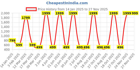 myntra.com MYO2 High-Rise Slim-Fit Tights myo2 Price History Graph from 14 Jan 2025 to 27 Nov 2025