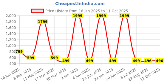 myntra.com MYO2 Mid-Rise Tights myo2 Price History Graph from 16 Jan 2025 to 11 Oct 2025