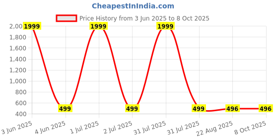 myntra.com MYO2 Slim Fit Mid Rise Ankle Length Tights myo2 Price History Graph from 3 Jun 2025 to 8 Oct 2025