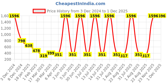 myntra.com MYO2 Women Drop-Shoulder Sleeves Pockets T-shirt myo2 Price History Graph from 3 Dec 2024 to 30 Nov 2025