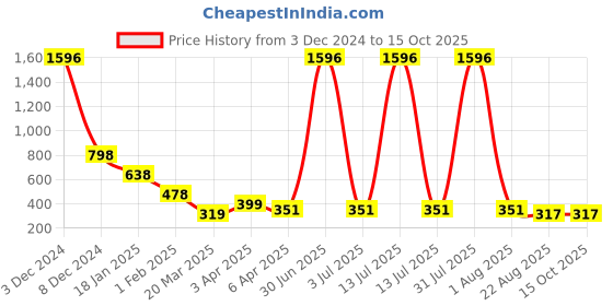 myntra.com MYO2 Women Drop-Shoulder Sleeves Pockets T-shirt myo2 Price History Graph from 3 Dec 2024 to 14 Oct 2025
