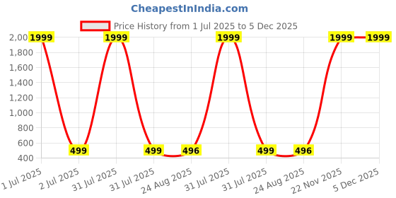 myntra.com MYO2 Women High Rise Slim Fit Ankle Length Tight myo2 Price History Graph from 1 Jul 2025 to 5 Dec 2025