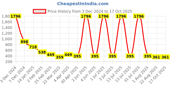 myntra.com MYO2 Women Raw Edge T-shirt myo2 Price History Graph from 3 Dec 2024 to 16 Oct 2025