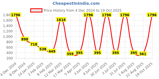 myntra.com MYO2 Women T-shirt myo2 Price History Graph from 4 Dec 2024 to 18 Oct 2025