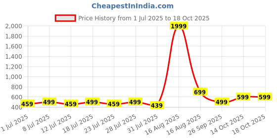 myntra.com myplusfashion Green Viscose Rayon Kurtas myplusfashion Price History Graph from 1 Jul 2025 to 18 Oct 2025