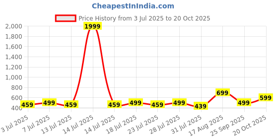 myntra.com myplusfashion Grey Melange Viscose Rayon Kurtas myplusfashion Price History Graph from 3 Jul 2025 to 20 Oct 2025