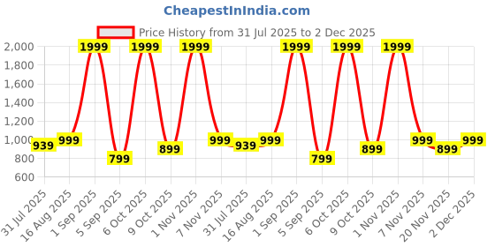 myntra.com myplusfashion Lucknowi Hand Work Chikankari Kurti myplusfashion Price History Graph from 31 Jul 2025 to 2 Dec 2025
