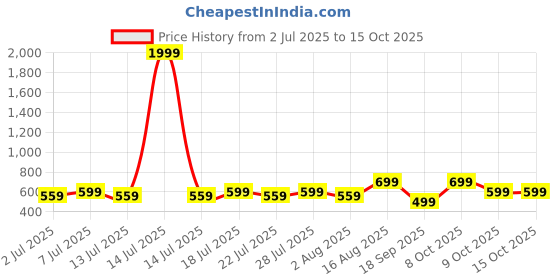 myntra.com myplusfashion Maroon Viscose Rayon Kurtas myplusfashion Price History Graph from 2 Jul 2025 to 14 Oct 2025