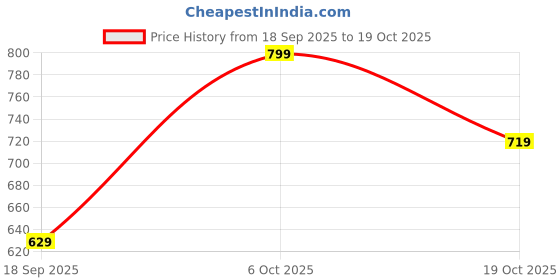 myntra.com myplusfashion Plus Size Mandarin Collar Straight Kurta myplusfashion Price History Graph from 18 Sep 2025 to 17 Oct 2025