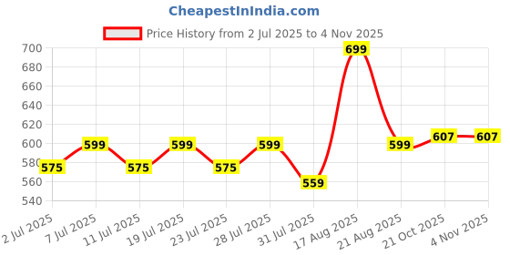 myntra.com myplusfashion Women Bandhani Embroidered Kurta myplusfashion Price History Graph from 2 Jul 2025 to 3 Nov 2025