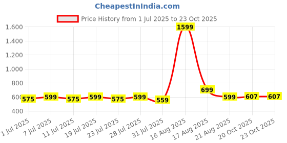 myntra.com myplusfashion Women Bandhani Embroidered Kurta myplusfashion Price History Graph from 1 Jul 2025 to 20 Oct 2025