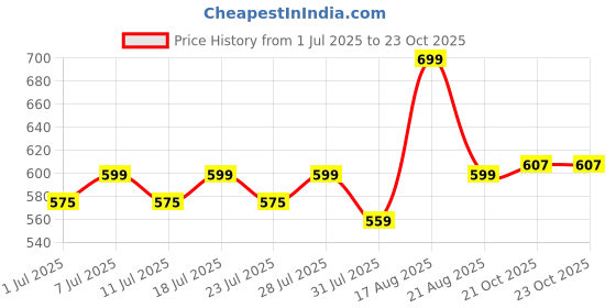 myntra.com myplusfashion Women Bandhani Embroidered Kurta myplusfashion Price History Graph from 1 Jul 2025 to 23 Oct 2025