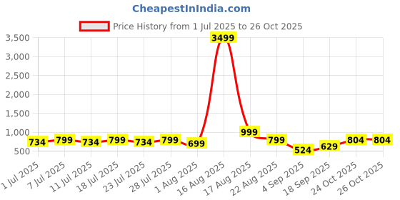 myntra.com myplusfashion Women Ethnic Motifs Embroidered Chikankari Georgette Kurta myplusfashion Price History Graph from 1 Jul 2025 to 26 Oct 2025