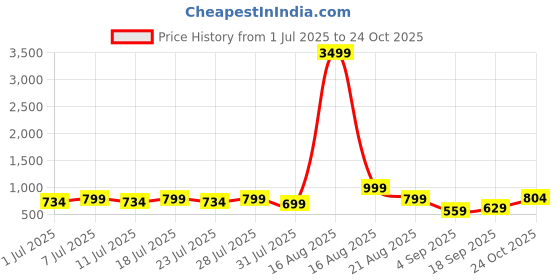 myntra.com myplusfashion Women Ethnic Motifs Embroidered Chikankari Georgette Kurta myplusfashion Price History Graph from 1 Jul 2025 to 24 Oct 2025