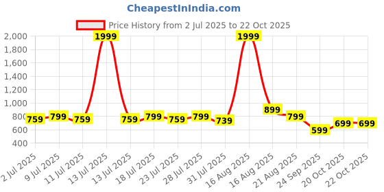 myntra.com myplusfashion Women Ethnic Motifs Embroidered Georgette Kurta myplusfashion Price History Graph from 2 Jul 2025 to 20 Oct 2025