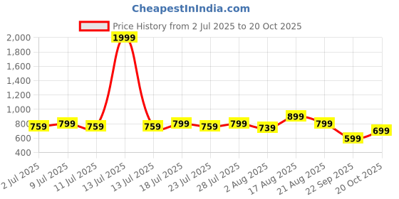 myntra.com myplusfashion Women Ethnic Motifs Embroidered Georgette Kurta myplusfashion Price History Graph from 2 Jul 2025 to 20 Oct 2025