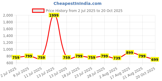 myntra.com myplusfashion Women Ethnic Motifs Embroidered Georgette Kurta myplusfashion Price History Graph from 2 Jul 2025 to 20 Oct 2025