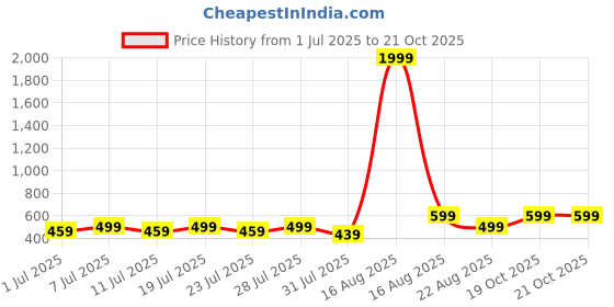 myntra.com myplusfashion Women Ethnic Motifs Embroidered Kurta myplusfashion Price History Graph from 1 Jul 2025 to 19 Oct 2025