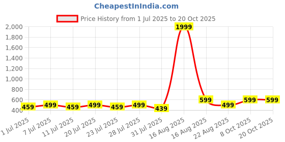 myntra.com myplusfashion Women Ethnic Motifs Embroidered Kurta myplusfashion Price History Graph from 1 Jul 2025 to 20 Oct 2025