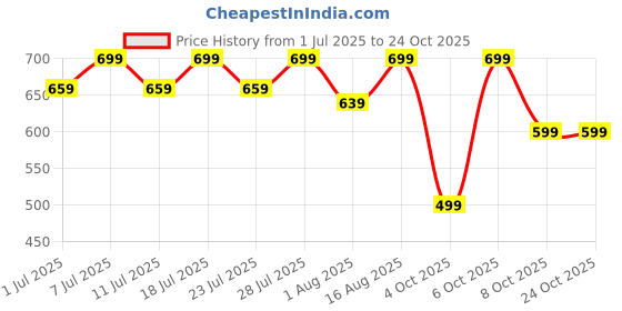 myntra.com myplusfashion Women Floral Embroidered Kurta myplusfashion Price History Graph from 1 Jul 2025 to 22 Oct 2025