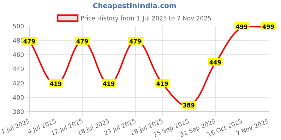 myntra.com myplusfashion Women Floral Printed Kurta myplusfashion Price History Graph from 1 Jul 2025 to 2 Nov 2025