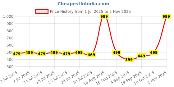 myntra.com myplusfashion Women Floral Printed Kurta myplusfashion Price History Graph from 1 Jul 2025 to 2 Nov 2025