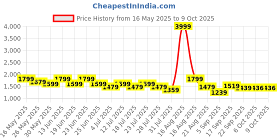 myntra.com myplusfashion Women Floral Printed Regular Kurta with Palazzos & With Dupatta myplusfashion Price History Graph from 16 May 2025 to 8 Oct 2025
