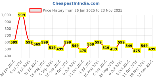 myntra.com myplusfashion Women Plus Size and Regular Size Palazzos myplusfashion Price History Graph from 26 Jun 2025 to 23 Nov 2025