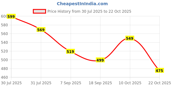 myntra.com myplusfashion Women Wide Leg Ethnic Palazzos myplusfashion Price History Graph from 30 Jul 2025 to 22 Oct 2025