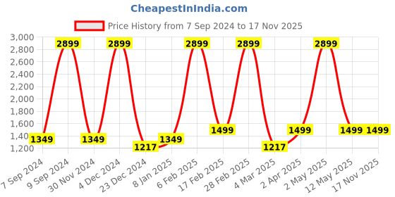 myntra.com Mypro Sport Nutrition Slim Shake Meal Replacement Powder -1 kg- Strawberry - mypro sport nutrition Price History Graph from 7 Sep 2024 to 16 Nov 2025