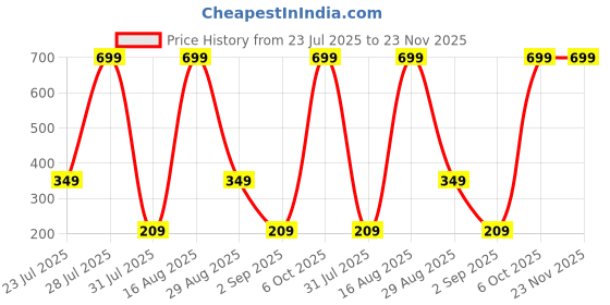myntra.com myra collection Set of 36 Golden and Silver quirky Earring myra collection Price History Graph from 23 Jul 2025 to 23 Nov 2025