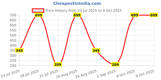 myntra.com myra collection Set of 36 Golden , Silver and Multi quirky Earring myra collection Price History Graph from 23 Jul 2025 to 8 Oct 2025