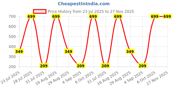 myntra.com myra collection Set of 36 white pearl Earring myra collection Price History Graph from 23 Jul 2025 to 27 Nov 2025