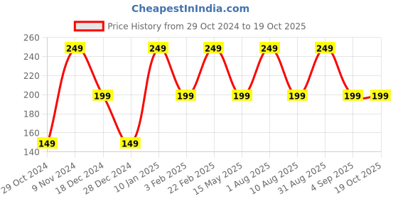myntra.com MYRA VEDA Dead Sea Minerals Bath Soak - 100g myra veda Price History Graph from 29 Oct 2024 to 17 Oct 2025
