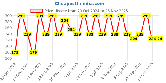 myntra.com MYRA VEDA Extra Nourishing Chocolate Lip Balm - 8 g- Brown myra veda Price History Graph from 29 Oct 2024 to 24 Nov 2025
