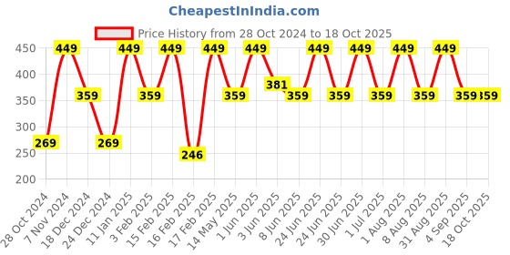 myntra.com MYRA VEDA Mediterranean White Sage Hand & Body Lotion myra veda Price History Graph from 28 Oct 2024 to 18 Oct 2025