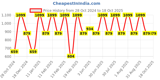 myntra.com MYRA VEDA Mediterranean White Sage Hand & Body Lotion- 200 ml myra veda Price History Graph from 28 Oct 2024 to 18 Oct 2025