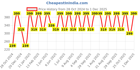 myntra.com MYRA VEDA Pure & Natural French Pink Clay Face Mask - 100 g myra veda Price History Graph from 28 Oct 2024 to 30 Nov 2025