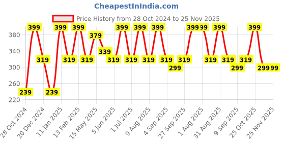 myntra.com MYRA VEDA Pure & Natural Raw Wild White Turmeric Face Mask - 100 g myra veda Price History Graph from 28 Oct 2024 to 24 Nov 2025
