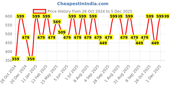 myntra.com MYRA VEDA  Pure Rose Water -100ml myra veda Price History Graph from 28 Oct 2024 to 5 Dec 2025