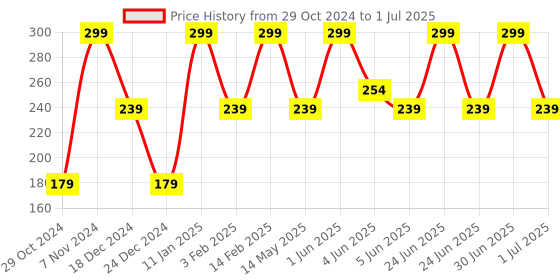 myntra.com MYRA VEDA Strawberry Lip Balm With Cocoa & Shea butter - 8 g myra veda Price History Graph from 29 Oct 2024 to 1 Jul 2025