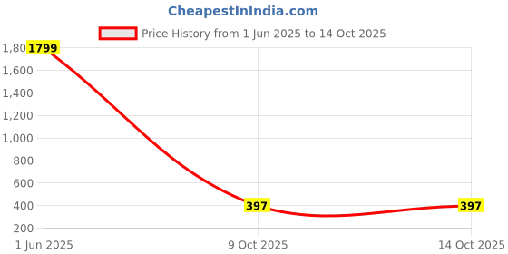 myntra.com Myra Women Open Toe Flats with Bows myra Price History Graph from 1 Jun 2025 to 14 Oct 2025